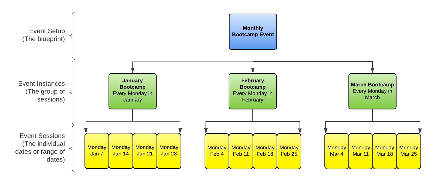 An image outlining the difference between event instances and sessions